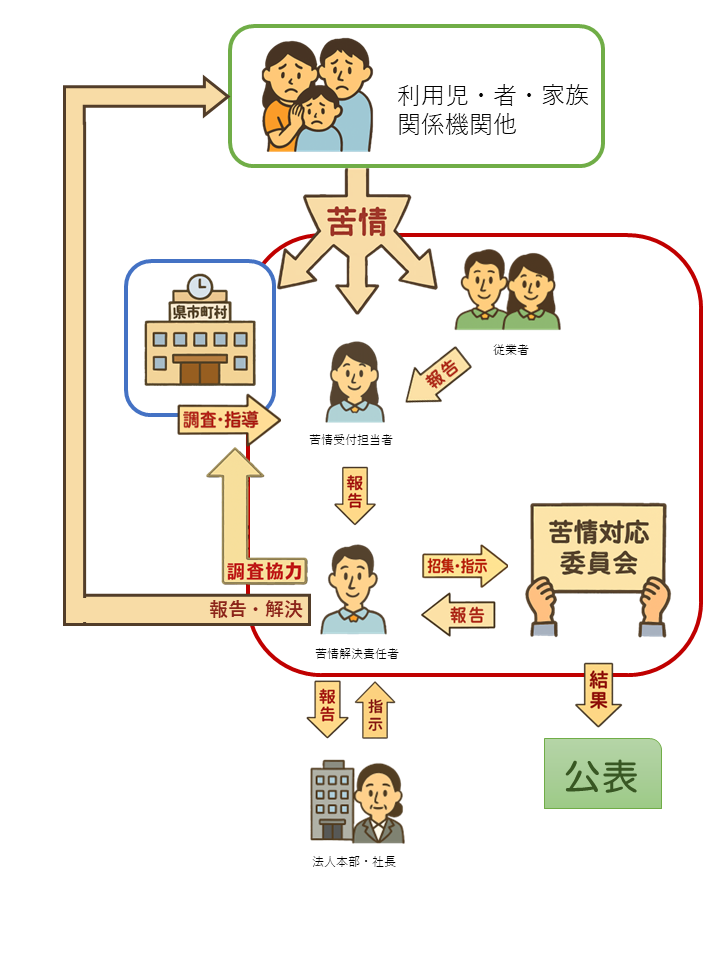 苦情対応の流れ 図解イラスト